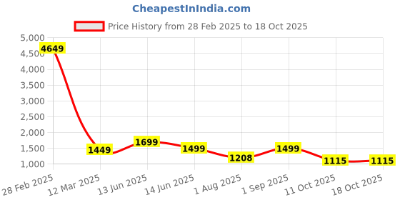 myntra.com BENGAL HANDLOOM Ethnic Motifs Woven Design Jamdani Saree bengal handloom Price History Graph from 28 Feb 2025 to 18 Oct 2025