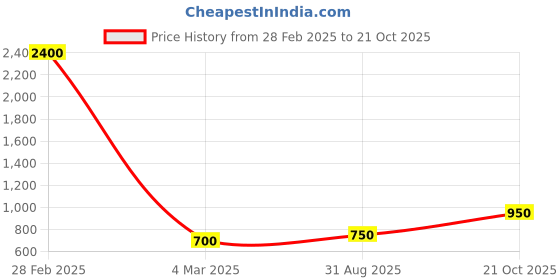 myntra.com BENGAL HANDLOOM Ethnic Motifs Woven Design Saree bengal handloom Price History Graph from 28 Feb 2025 to 21 Oct 2025