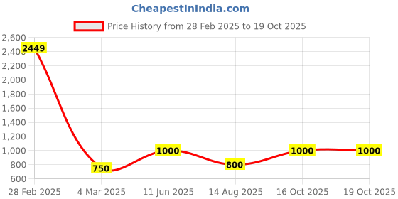 myntra.com BENGAL HANDLOOM Ethnic Motifs Woven Design Silk & Cotton Taant Saree bengal handloom Price History Graph from 28 Feb 2025 to 19 Oct 2025