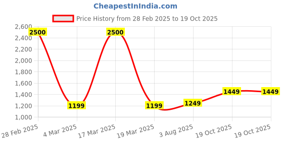 myntra.com BENGAL HANDLOOM Ethnic Motifs Woven Design Zari Art Silk Taant Saree bengal handloom Price History Graph from 28 Feb 2025 to 19 Oct 2025