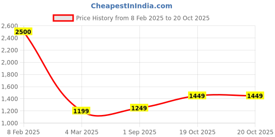 myntra.com BENGAL HANDLOOM Ethnic Motifs Woven Design Zari Art Silk Taant Saree bengal handloom Price History Graph from 8 Feb 2025 to 19 Oct 2025