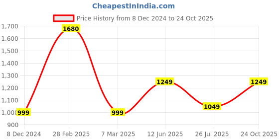 myntra.com BENGAL HANDLOOM Ethnic Motifs Woven Design Zari Art Silk Taant Saree bengal handloom Price History Graph from 8 Dec 2024 to 24 Oct 2025