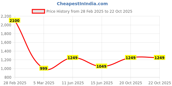 myntra.com BENGAL HANDLOOM Ethnic Motifs Woven Design Zari Art Silk Taant Saree bengal handloom Price History Graph from 28 Feb 2025 to 22 Oct 2025