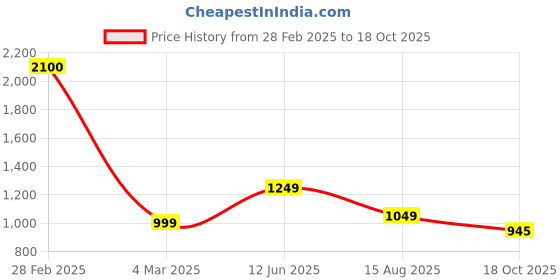 myntra.com BENGAL HANDLOOM Ethnic Motifs Woven Design Zari Art Silk Taant Saree bengal handloom Price History Graph from 28 Feb 2025 to 18 Oct 2025