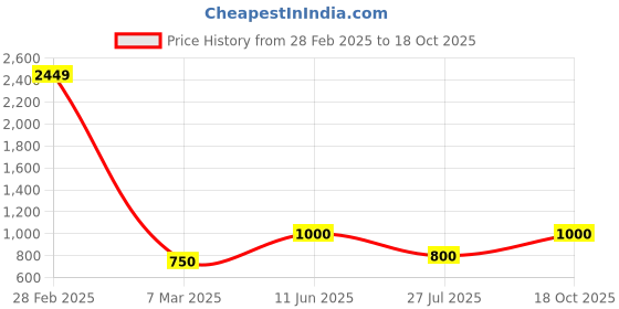 myntra.com BENGAL HANDLOOM Ethnic Motifs Woven Design Zari Jamdani Saree bengal handloom Price History Graph from 28 Feb 2025 to 18 Oct 2025
