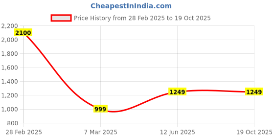myntra.com BENGAL HANDLOOM Ethnic Motifs Woven Design Zari Saree bengal handloom Price History Graph from 28 Feb 2025 to 19 Oct 2025