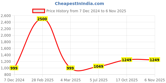 myntra.com BENGAL HANDLOOM Ethnic Motifs Woven Design Zari Taant Saree bengal handloom Price History Graph from 7 Dec 2024 to 6 Nov 2025