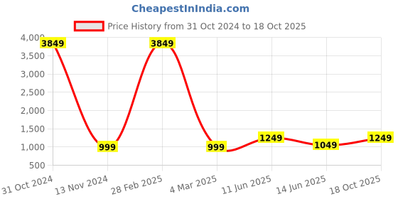 myntra.com BENGAL HANDLOOM Ethnic Motifs Zari Art Silk Taant Saree bengal handloom Price History Graph from 31 Oct 2024 to 18 Oct 2025