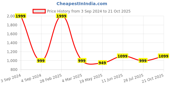 myntra.com BENGAL HANDLOOM Floral Embroidered Saree bengal handloom Price History Graph from 3 Sep 2024 to 21 Oct 2025