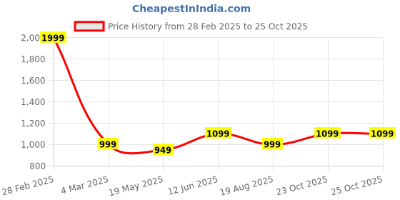 myntra.com BENGAL HANDLOOM Floral Embroidered Saree bengal handloom Price History Graph from 28 Feb 2025 to 25 Oct 2025
