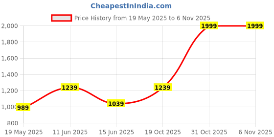 myntra.com BENGAL HANDLOOM Floral Pure Cotton Taant Saree bengal handloom Price History Graph from 19 May 2025 to 6 Nov 2025