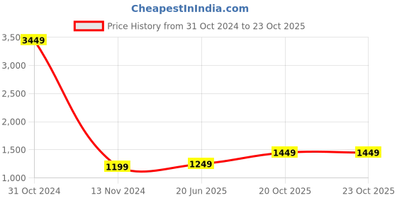 myntra.com BENGAL HANDLOOM Floral woven design Taant Saree bengal handloom Price History Graph from 31 Oct 2024 to 22 Oct 2025