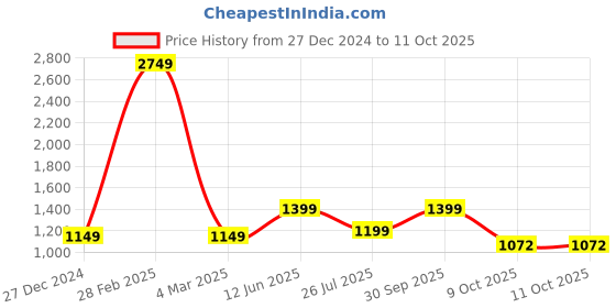 myntra.com BENGAL HANDLOOM Geometric Printed Taant Saree bengal handloom Price History Graph from 27 Dec 2024 to 10 Oct 2025