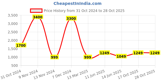 myntra.com BENGAL HANDLOOM Geometric Printed Taant Saree bengal handloom Price History Graph from 31 Oct 2024 to 28 Oct 2025