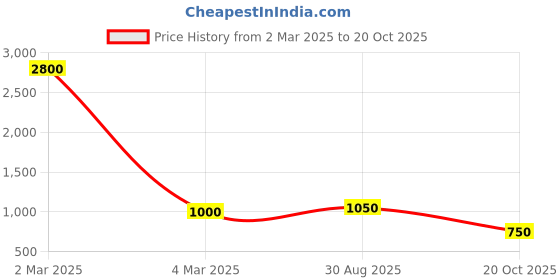 myntra.com BENGAL HANDLOOM Geometric Woven Design Saree bengal handloom Price History Graph from 2 Mar 2025 to 20 Oct 2025