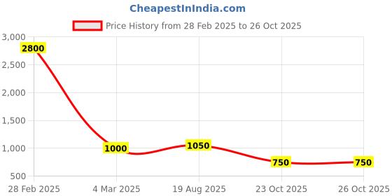 myntra.com BENGAL HANDLOOM Geometric Woven Design Taant Saree bengal handloom Price History Graph from 28 Feb 2025 to 26 Oct 2025