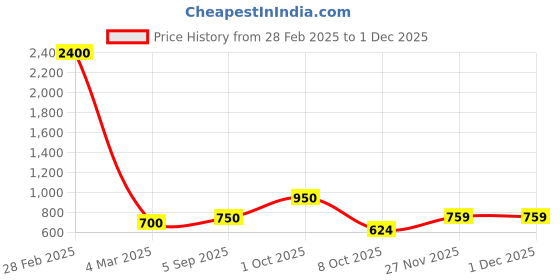myntra.com BENGAL HANDLOOM Geometric Woven Design Taant Saree bengal handloom Price History Graph from 28 Feb 2025 to 30 Nov 2025