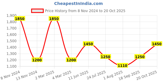 myntra.com BENGAL HANDLOOM Geometric Woven Design Zari Taant Saree bengal handloom Price History Graph from 8 Nov 2024 to 20 Oct 2025