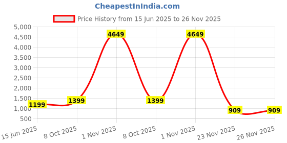 myntra.com BENGAL HANDLOOM Printed Temple Border Jamdani saree bengal handloom Price History Graph from 15 Jun 2025 to 26 Nov 2025