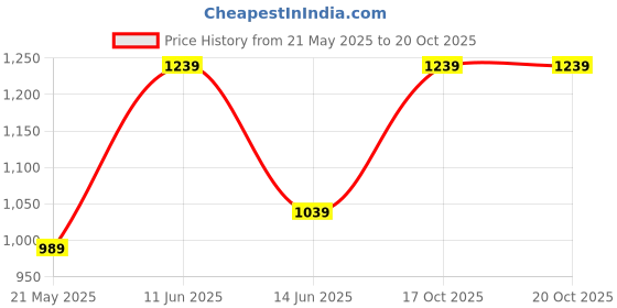myntra.com BENGAL HANDLOOM Pure Cotton Taant Saree bengal handloom Price History Graph from 21 May 2025 to 19 Oct 2025