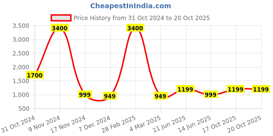 myntra.com BENGAL HANDLOOM Solid Pure Cotton Taant Saree bengal handloom Price History Graph from 31 Oct 2024 to 19 Oct 2025