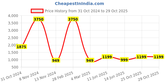 myntra.com BENGAL HANDLOOM Solid Taant Saree bengal handloom Price History Graph from 31 Oct 2024 to 29 Oct 2025