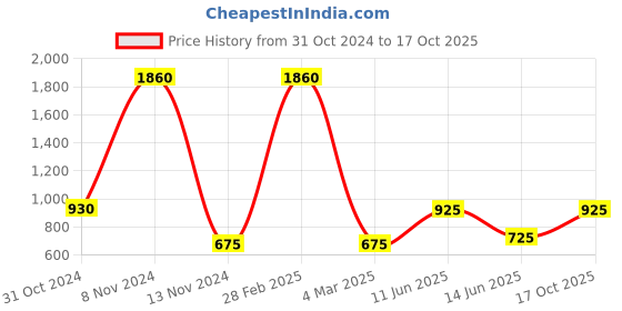 myntra.com BENGAL HANDLOOM Solid Taant Saree bengal handloom Price History Graph from 31 Oct 2024 to 17 Oct 2025