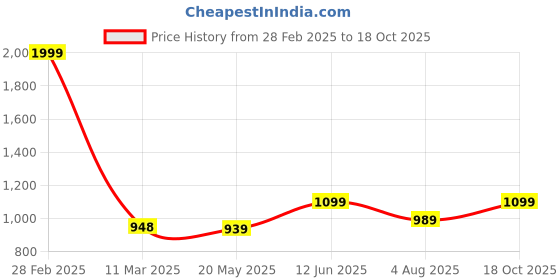 myntra.com BENGAL HANDLOOM Striped Art Silk Taant Saree bengal handloom Price History Graph from 28 Feb 2025 to 18 Oct 2025