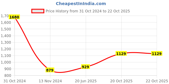 myntra.com BENGAL HANDLOOM Striped Art Silk Taant Saree bengal handloom Price History Graph from 31 Oct 2024 to 22 Oct 2025