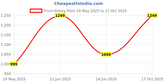 myntra.com BENGAL HANDLOOM Striped Art Silk Taant Saree bengal handloom Price History Graph from 19 May 2025 to 17 Oct 2025