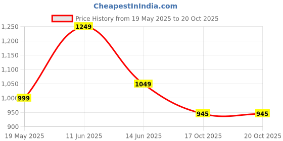 myntra.com BENGAL HANDLOOM Striped Art Silk Taant Saree bengal handloom Price History Graph from 19 May 2025 to 19 Oct 2025