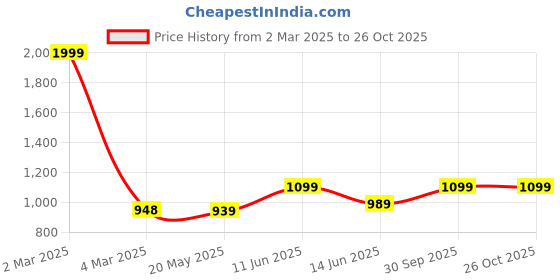 myntra.com BENGAL HANDLOOM Striped Taant Saree bengal handloom Price History Graph from 2 Mar 2025 to 26 Oct 2025