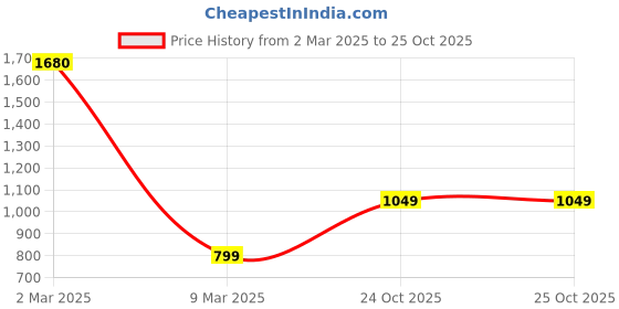 myntra.com BENGAL HANDLOOM Striped Woven Design Zari Art Silk Taant Saree bengal handloom Price History Graph from 2 Mar 2025 to 24 Oct 2025