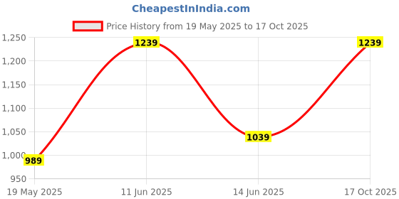 myntra.com BENGAL HANDLOOM Striped Zari Art Silk Taant Saree bengal handloom Price History Graph from 19 May 2025 to 17 Oct 2025