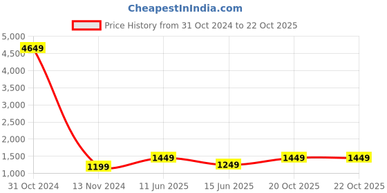 myntra.com BENGAL HANDLOOM Women Woven Design Taant Saree bengal handloom Price History Graph from 31 Oct 2024 to 21 Oct 2025