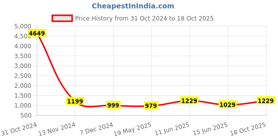 myntra.com BENGAL HANDLOOM Women Woven Design Taant Saree bengal handloom Price History Graph from 31 Oct 2024 to 18 Oct 2025