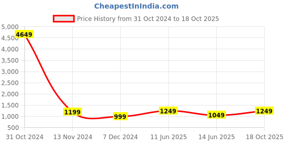 myntra.com BENGAL HANDLOOM Women Woven Design Taant Saree bengal handloom Price History Graph from 31 Oct 2024 to 18 Oct 2025