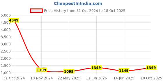 myntra.com BENGAL HANDLOOM Women Woven Design Taant Saree bengal handloom Price History Graph from 31 Oct 2024 to 18 Oct 2025