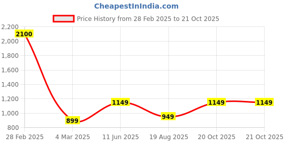myntra.com BENGAL HANDLOOM Woven Design Art Silk Taant Saree bengal handloom Price History Graph from 28 Feb 2025 to 21 Oct 2025
