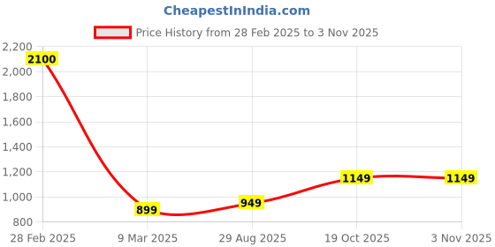 myntra.com BENGAL HANDLOOM Woven Design Art Silk Taant Saree bengal handloom Price History Graph from 28 Feb 2025 to 3 Nov 2025