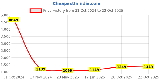 myntra.com BENGAL HANDLOOM Woven Design Art Silk Taant Saree bengal handloom Price History Graph from 31 Oct 2024 to 22 Oct 2025