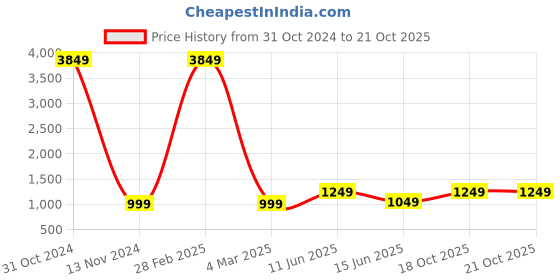 myntra.com BENGAL HANDLOOM Woven Design Art Silk Taant Saree bengal handloom Price History Graph from 31 Oct 2024 to 18 Oct 2025