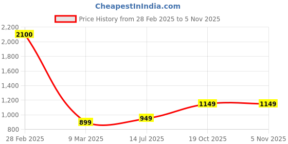 myntra.com BENGAL HANDLOOM Woven Design Art Silk Taant Saree bengal handloom Price History Graph from 28 Feb 2025 to 2 Nov 2025