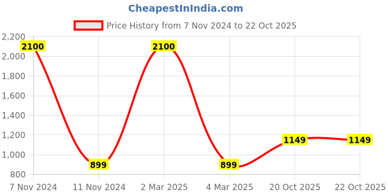 myntra.com BENGAL HANDLOOM Woven Design Art Silk  Taant Saree bengal handloom Price History Graph from 7 Nov 2024 to 21 Oct 2025