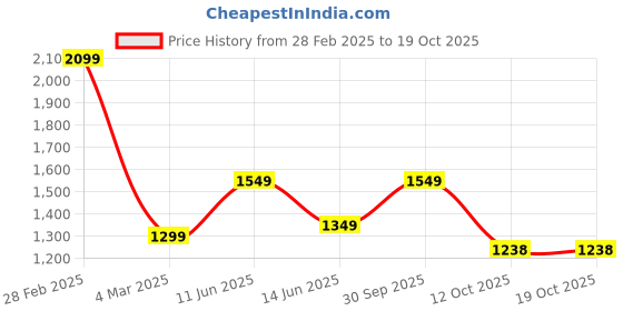 myntra.com BENGAL HANDLOOM Woven Design Art Silk Taant Saree bengal handloom Price History Graph from 28 Feb 2025 to 18 Oct 2025