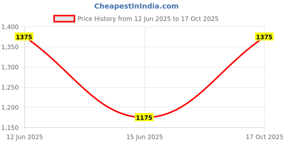 myntra.com BENGAL HANDLOOM Woven Design Art Silk Taant Saree bengal handloom Price History Graph from 12 Jun 2025 to 17 Oct 2025