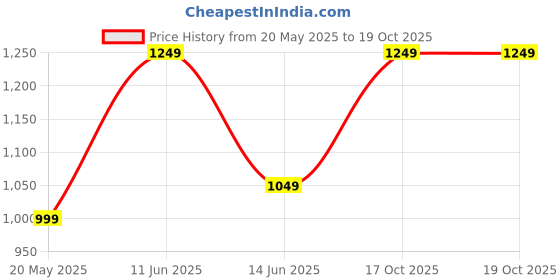 myntra.com BENGAL HANDLOOM Woven Design Art Silk Taant Saree bengal handloom Price History Graph from 20 May 2025 to 18 Oct 2025