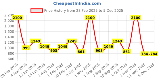 myntra.com BENGAL HANDLOOM Woven Design Border Saree bengal handloom Price History Graph from 28 Feb 2025 to 4 Dec 2025