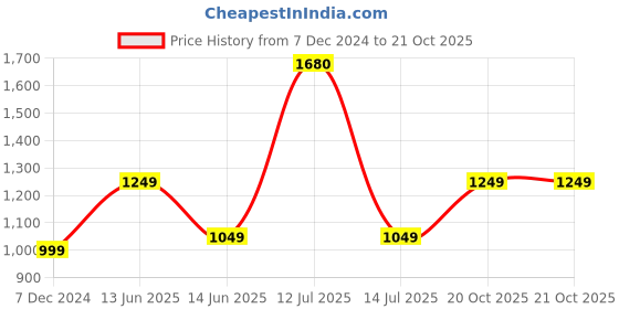 myntra.com BENGAL HANDLOOM Woven Design Embroidered Art Silk Taant Saree bengal handloom Price History Graph from 7 Dec 2024 to 20 Oct 2025