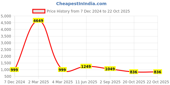 myntra.com BENGAL HANDLOOM Woven Design Floral Art Silk Taant Saree bengal handloom Price History Graph from 7 Dec 2024 to 21 Oct 2025